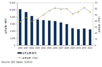 2012年通年の国内サーバー市場動向を発表、富士通が6年連続で首位を獲得(IDC Japan) 画像