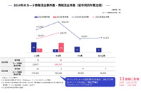 インシデント発覚から公表まで 調査未了での公開が増える可能性「キャッシュレスセキュリティレポート（2024年4-6月版）」公開 画像