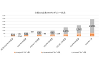 日経 225 企業が運用する DMARC 導入済みドメイン、強制力あるポリシー設定は 21.4 % で昨年から横ばい 画像