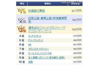 5位 ITコンサルタント、職種別平均年収ランキング（インテリジェンス） 画像