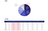 被害額は 1,000 円から 3 万円未満が半数 ～ クレジットカード不正利用被害実態調査 画像