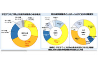 年齢と職業構成は ~ 2023年に不正アクセス禁止法違反で検挙された259人 画像