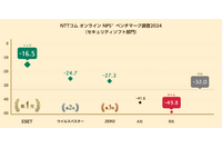 セキュリティソフト 自ら比較検討して購入した人はロイヤリティ高い 画像