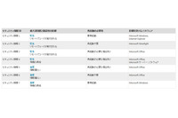 セキュリティ情報の事前通知、3月は「緊急」4件を含む7件を予定（日本マイクロソフト） 画像