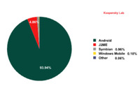 モバイル端末もデスクトップPCと同様に脅威の矢面に立たされている（カスペルスキー） 画像