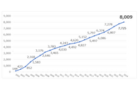 ISMS 認証登録数 8,000 件突破 画像