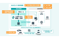 WAF 自動運用サービス「GMO サイバーセキュリティWAF エイド」提供開始 ~ AWS WAF、Cloudflare 対応 画像
