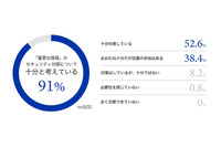 取締役以上の経営層の 68 ％が「十分セキュリティ対策している」と回答 画像