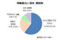 151 社から189 件 ～ 2024年 日本の上場企業情報漏えい 画像