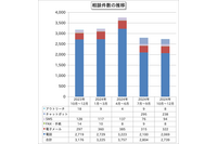 迷惑メール送信元に自社アドレスが 他 ～ IPA「情報セキュリティ安心相談窓口の相談状況 2024年4Q」公表 画像