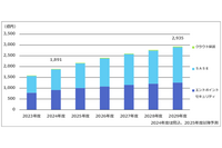 ゼロトラスト 2024 年度 1,891 億円見込 ～ 富士キメラ総研調査 画像