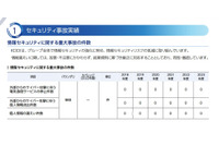 個人情報漏えいゼロを更新 ~ KDDI「サイバーセキュリティアニュアルレポート2024」 画像