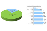 IT活用ワークスタイルの実態調査の結果を発表、日本ではBYODの導入が低調(ヴイエムウェア) 画像