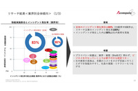 「インシデント発生企業の 90% は社内教育実施」 東証プライム 81 社 調査結果公表 画像