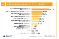 社員 1,000 名以上の企業 約 5 割「グループ会社や子会社含めた全体が把握できていない」スリーシェイク調査 画像