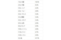 米国がワースト1、全体的に前回から大きな順位変動--スパム送信国（ソフォス） 画像