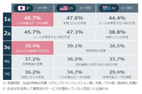 2.9 %「VPNやめました」 6.8 %「VPNやめます」 画像