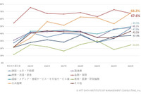 公共機関が首位に ~ 業種・規模別 BCP 策定済企業調査 画像