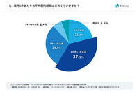 年収 1,000 万円以上は半数以上が 1 年以上の契約「フリーランスエンジニアのリアルな意識調査」発表 画像