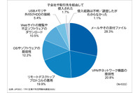 メール28.3% VPN等脆弱性20.8% RDP悪用19.9%:3大ランサム侵入経路 ~ JIPDEC / ITR 調査 画像