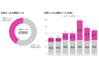 「悪性メール」の 91 %がフィッシングメール ~ 国内 818 組織 受信メール約 4.6 億通集計 画像