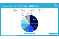 2024 年の個人情報漏えいは 2,164 万 6,108 件 ~ インシデント 121 件集計 画像