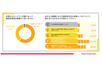 「特に脆弱性対応は実施していない」~ 従業員 1,000 名以上の企業のうち 7.5 % 画像