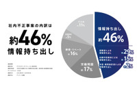 4 ~ 5 月が多い傾向 ~ 社内不正の約 46 %が「情報持ち出し」 画像