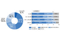 東海地方の約 1 割の企業がサイバー攻撃経験 ~ HENNGE・中日新聞社調査 画像