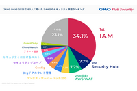 「IAM」が最多で 34.1 % ~ AWS のセキュリティ課題ランキング 画像