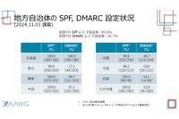 未来が見えた! 道内自治体 DMARC 対応率 100 %の北海道 ~ JPAAWG 7th General Meetingレポート #03 画像
