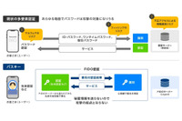 パスキーとバインディング組み合わせ ~ 証券業界不正ログイン対策強化 画像