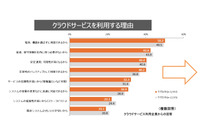 企業がクラウドを使う理由「災害時バックアップ」が大幅増加 ~ 総務省 通信利用動向調査 画像