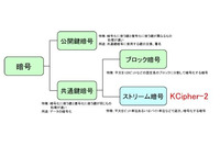 高速ストリーム暗号「KCipher-2」が電子政府推奨暗号に選定されたことを発表(KDDI、KDDI研究所) 画像