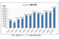 2024 年は過去最多 171万 8,036 件 ~「フィッシングレポート 2025」 公開 画像