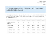 金融庁、急増するインターネット取引サービスへの不正アクセスや不正取引に注意呼びかけ 画像