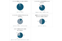 13 %がフィッシングメールの URL にアクセス経験、LINEヤフー実施のフィッシング詐欺アンケート結果 画像