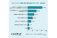 セキュリティ対策着手のきっかけ最多「他社がサイバー攻撃を受けた」63.8 % 画像