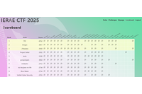 筑波大学所属 日本チーム「TPC」優勝 ~「IERAE CTF 2025」世界 42 ヶ国 全 809 チーム参加 画像