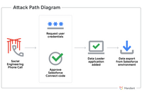 Salesforce の脆弱性ではなくそれを使う人間を操る ~ ITサポート担当者になりすまし電話し侵入 画像