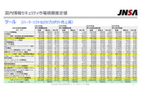 日本の市場規模は1兆6,665億円に ~ JNSA「2024年 国内情報セキュリティ市場調査報告書」 画像