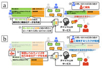 NTT、AI による問い合わせ対応等で精度を落とさず情報が漏れにくい手法を確立 画像