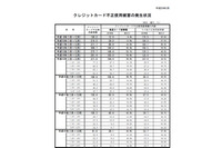 2012年第4四半期のクレジットカード不正使用被害、前期比で約9％の増加（日本クレジット協会） 画像