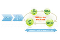 協業により効果的に業務ルールを管理できるソリューションを提供（日立ソリューションズ、ブレイズ・コンサルティング） 画像