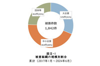 1,000 万円以上 5,000 万円未満が最多 ~ ランサムウェア感染被害金額 画像