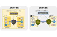 AI エージェント間の安全安心な連携を実現「Agent Firewall(仮称)」プロトタイプ開発 画像