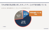 大手企業の 7 割が取引先企業のセキュリティに不安 ~ アシュアード調査 画像