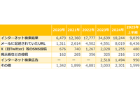「検索」が半減し「メール」倍増 ~ 2024 年 “悪質なサイトを知った経緯” 画像