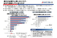 備えが必要と感じるが BCP で想定していないリスク「情報セキュリティ」ダントツ 1 位 ~ 東京商工会議所 調査 画像
