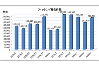2025年7月のフィッシング報告状況、証券会社をかたるフィッシングメールの配信が再び増加 画像